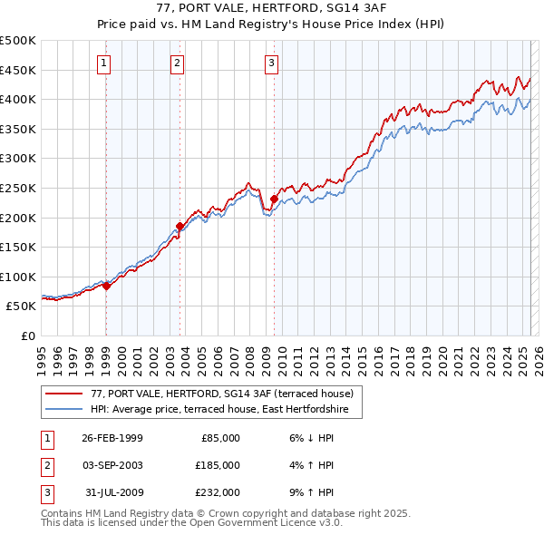77, PORT VALE, HERTFORD, SG14 3AF: Price paid vs HM Land Registry's House Price Index