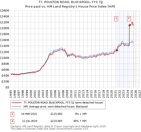 77, POULTON ROAD, BLACKPOOL, FY3 7JJ: Price paid vs HM Land Registry's House Price Index