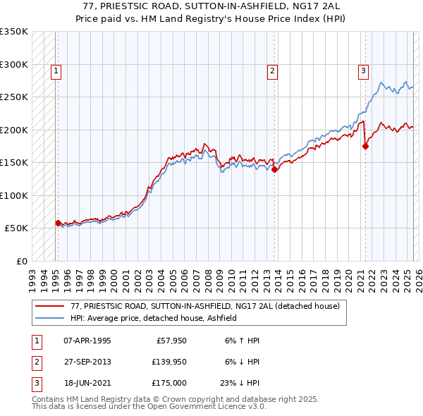 77, PRIESTSIC ROAD, SUTTON-IN-ASHFIELD, NG17 2AL: Price paid vs HM Land Registry's House Price Index