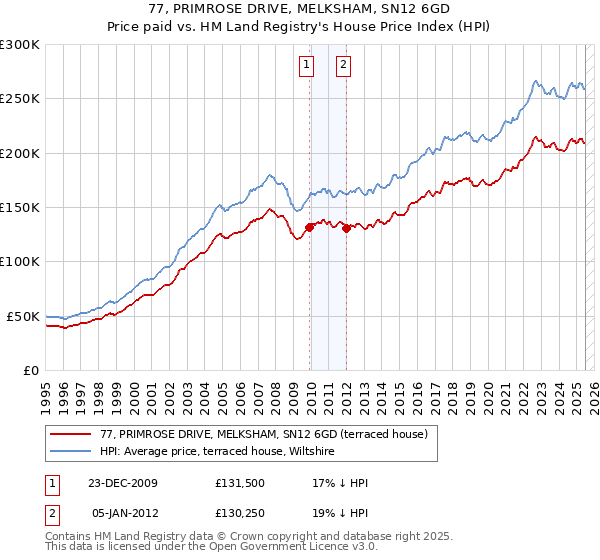 77, PRIMROSE DRIVE, MELKSHAM, SN12 6GD: Price paid vs HM Land Registry's House Price Index