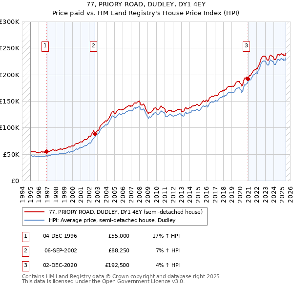 77, PRIORY ROAD, DUDLEY, DY1 4EY: Price paid vs HM Land Registry's House Price Index