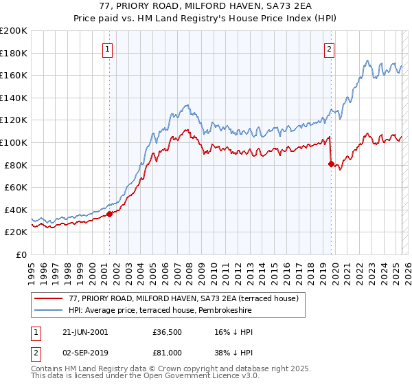 77, PRIORY ROAD, MILFORD HAVEN, SA73 2EA: Price paid vs HM Land Registry's House Price Index