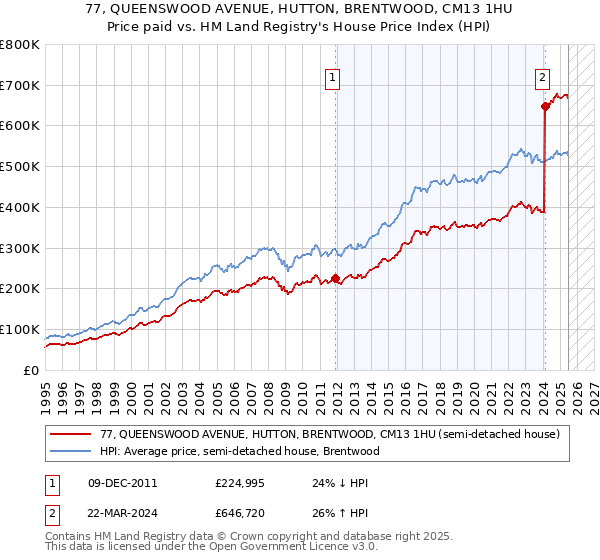 77, QUEENSWOOD AVENUE, HUTTON, BRENTWOOD, CM13 1HU: Price paid vs HM Land Registry's House Price Index