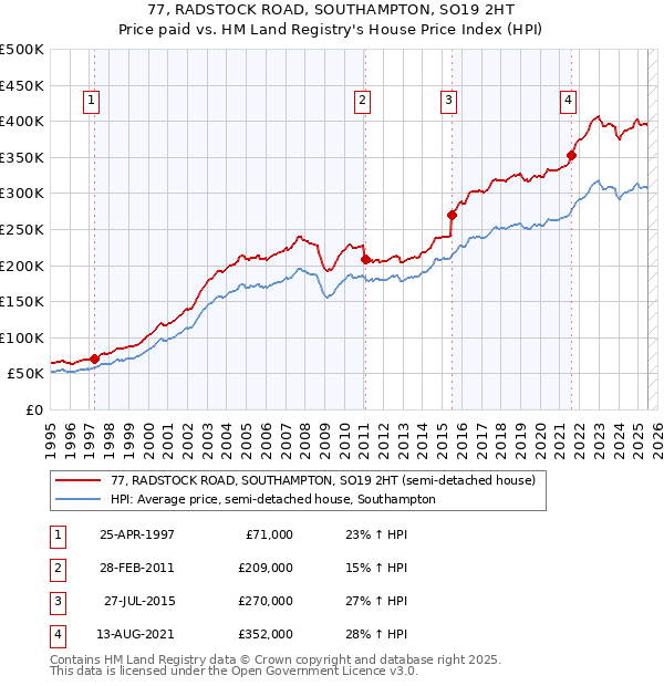77, RADSTOCK ROAD, SOUTHAMPTON, SO19 2HT: Price paid vs HM Land Registry's House Price Index