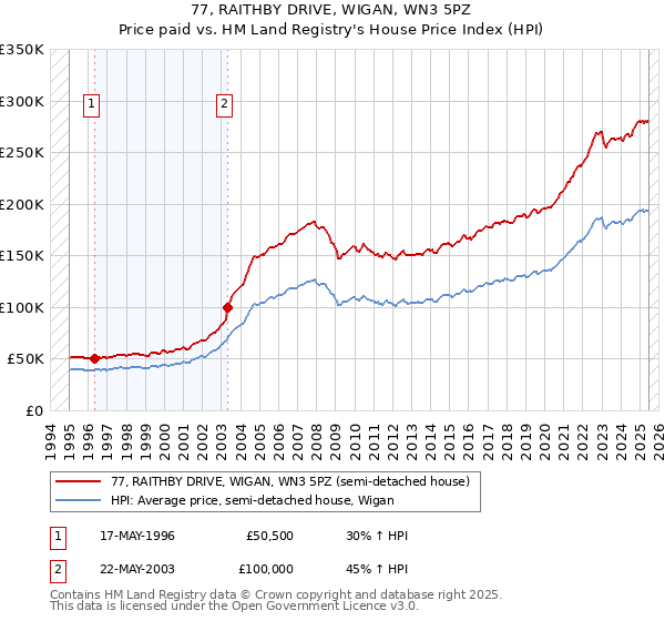 77, RAITHBY DRIVE, WIGAN, WN3 5PZ: Price paid vs HM Land Registry's House Price Index