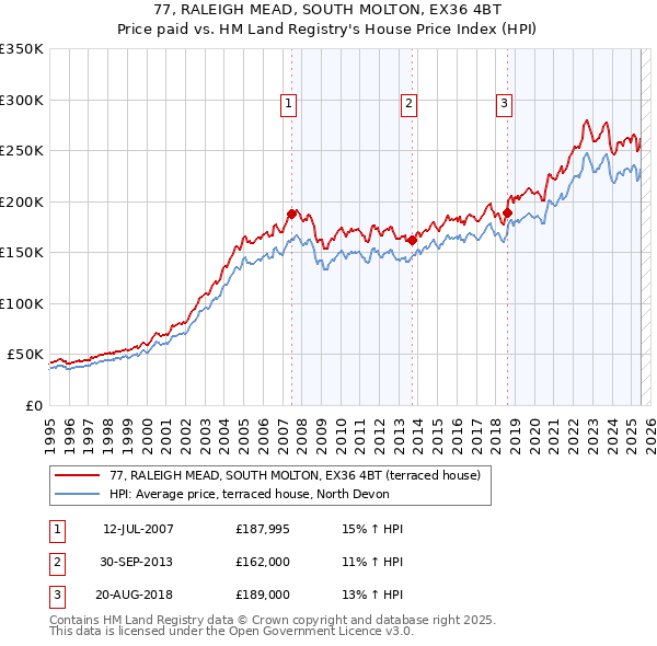 77, RALEIGH MEAD, SOUTH MOLTON, EX36 4BT: Price paid vs HM Land Registry's House Price Index