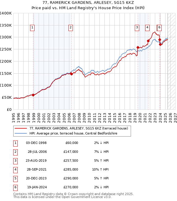 77, RAMERICK GARDENS, ARLESEY, SG15 6XZ: Price paid vs HM Land Registry's House Price Index