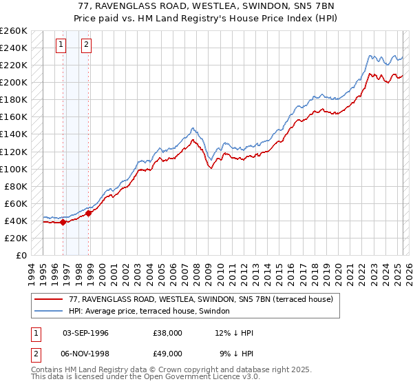 77, RAVENGLASS ROAD, WESTLEA, SWINDON, SN5 7BN: Price paid vs HM Land Registry's House Price Index