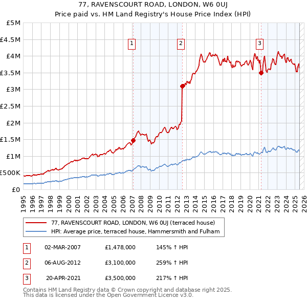 77, RAVENSCOURT ROAD, LONDON, W6 0UJ: Price paid vs HM Land Registry's House Price Index