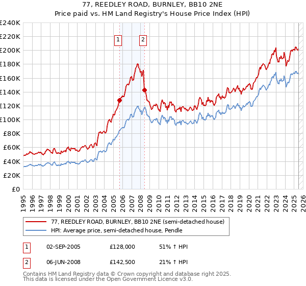 77, REEDLEY ROAD, BURNLEY, BB10 2NE: Price paid vs HM Land Registry's House Price Index