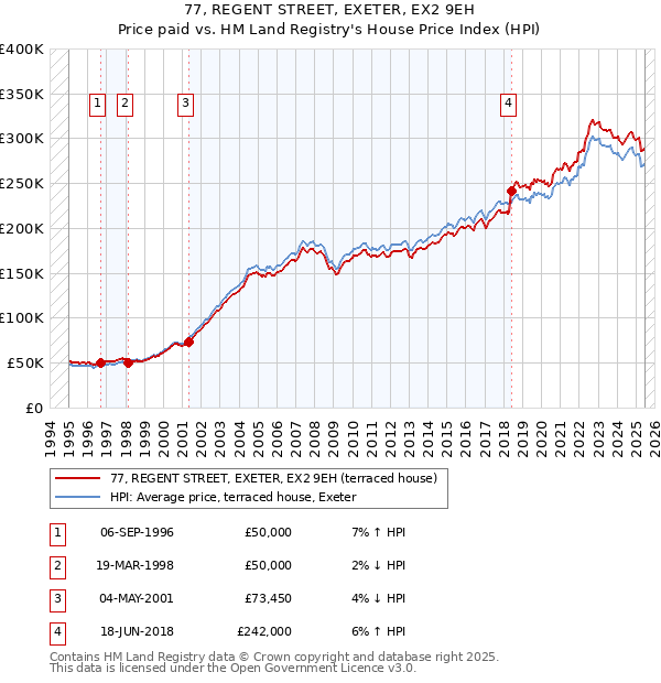77, REGENT STREET, EXETER, EX2 9EH: Price paid vs HM Land Registry's House Price Index