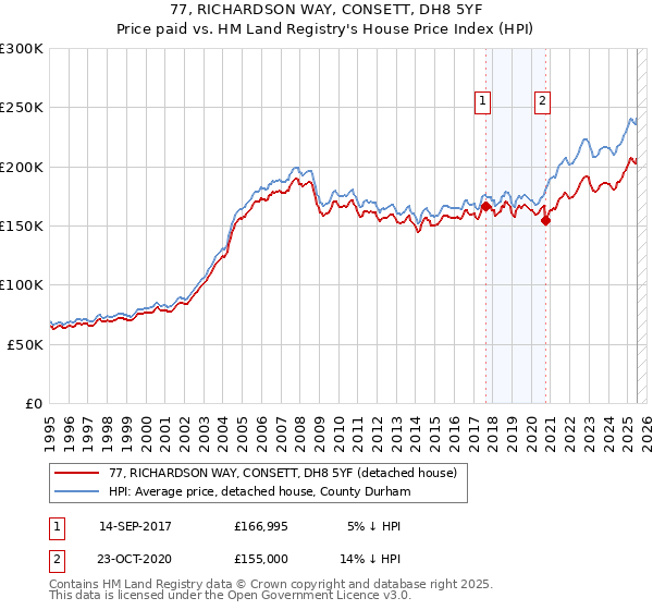 77, RICHARDSON WAY, CONSETT, DH8 5YF: Price paid vs HM Land Registry's House Price Index