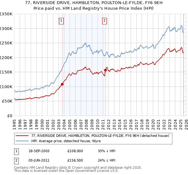 77, RIVERSIDE DRIVE, HAMBLETON, POULTON-LE-FYLDE, FY6 9EH: Price paid vs HM Land Registry's House Price Index