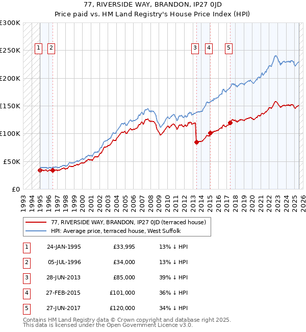 77, RIVERSIDE WAY, BRANDON, IP27 0JD: Price paid vs HM Land Registry's House Price Index