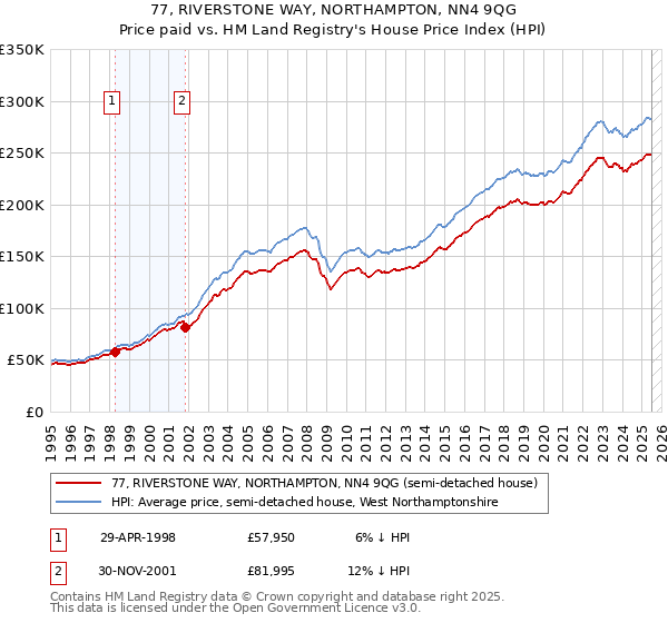 77, RIVERSTONE WAY, NORTHAMPTON, NN4 9QG: Price paid vs HM Land Registry's House Price Index