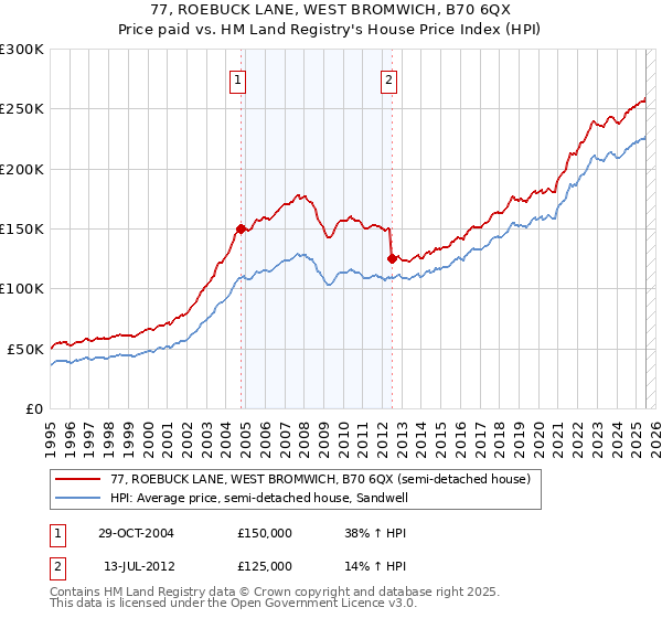77, ROEBUCK LANE, WEST BROMWICH, B70 6QX: Price paid vs HM Land Registry's House Price Index