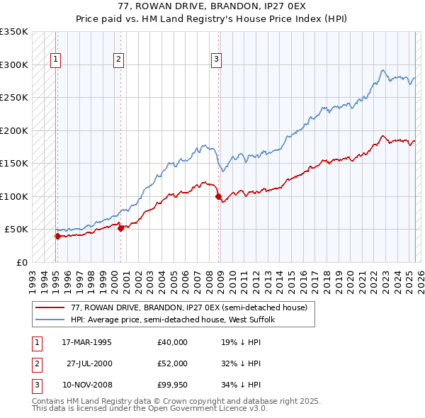 77, ROWAN DRIVE, BRANDON, IP27 0EX: Price paid vs HM Land Registry's House Price Index