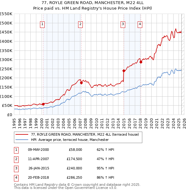 77, ROYLE GREEN ROAD, MANCHESTER, M22 4LL: Price paid vs HM Land Registry's House Price Index