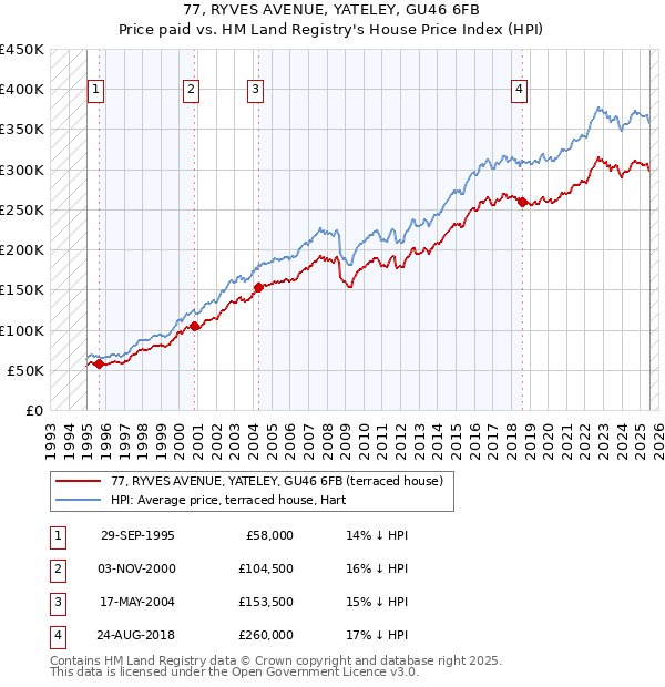 77, RYVES AVENUE, YATELEY, GU46 6FB: Price paid vs HM Land Registry's House Price Index