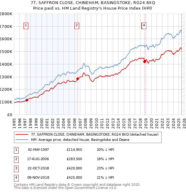 77, SAFFRON CLOSE, CHINEHAM, BASINGSTOKE, RG24 8XQ: Price paid vs HM Land Registry's House Price Index