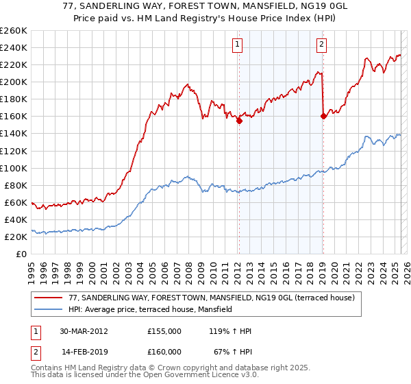 77, SANDERLING WAY, FOREST TOWN, MANSFIELD, NG19 0GL: Price paid vs HM Land Registry's House Price Index
