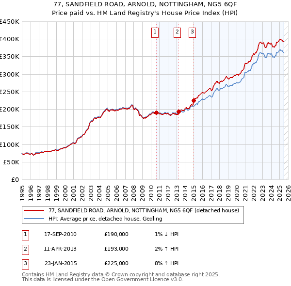 77, SANDFIELD ROAD, ARNOLD, NOTTINGHAM, NG5 6QF: Price paid vs HM Land Registry's House Price Index