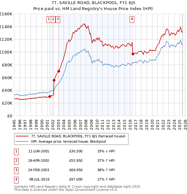 77, SAVILLE ROAD, BLACKPOOL, FY1 6JS: Price paid vs HM Land Registry's House Price Index