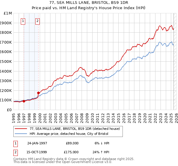 77, SEA MILLS LANE, BRISTOL, BS9 1DR: Price paid vs HM Land Registry's House Price Index