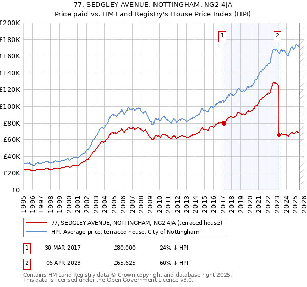 77, SEDGLEY AVENUE, NOTTINGHAM, NG2 4JA: Price paid vs HM Land Registry's House Price Index