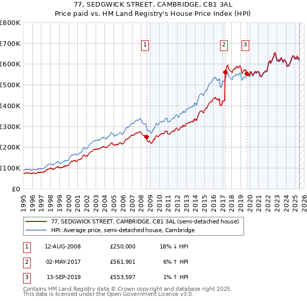 77, SEDGWICK STREET, CAMBRIDGE, CB1 3AL: Price paid vs HM Land Registry's House Price Index