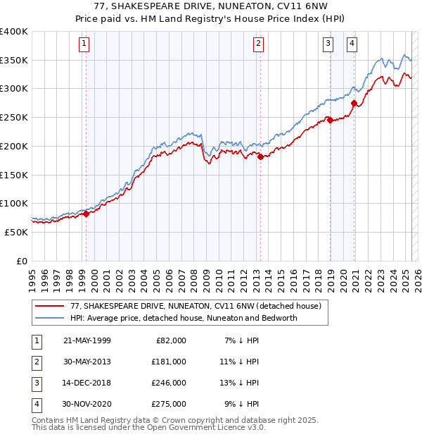 77, SHAKESPEARE DRIVE, NUNEATON, CV11 6NW: Price paid vs HM Land Registry's House Price Index