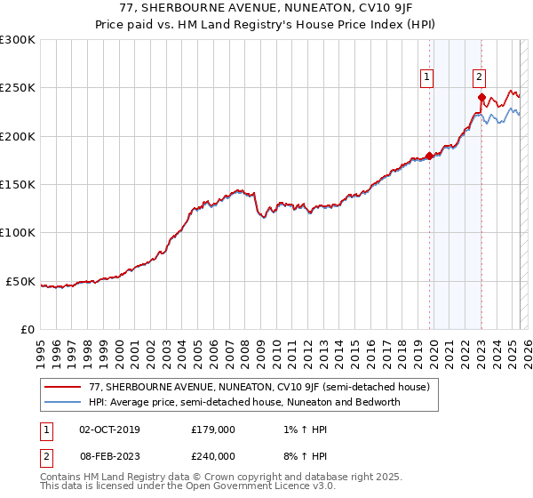 77, SHERBOURNE AVENUE, NUNEATON, CV10 9JF: Price paid vs HM Land Registry's House Price Index