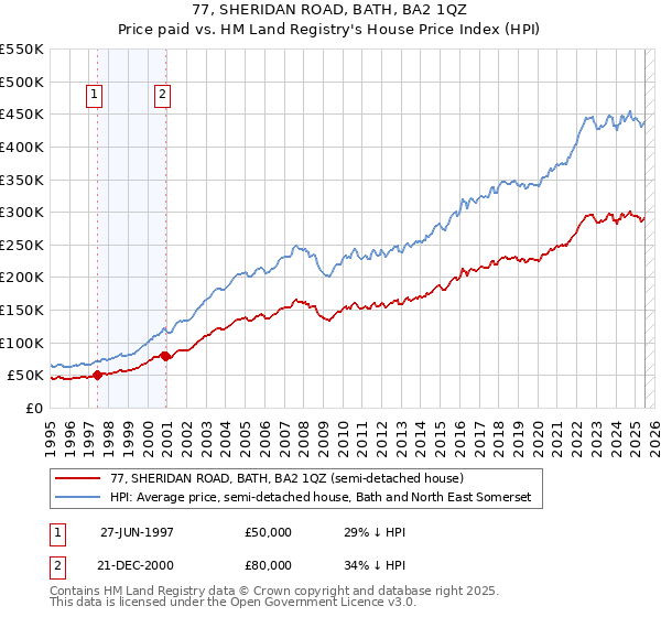 77, SHERIDAN ROAD, BATH, BA2 1QZ: Price paid vs HM Land Registry's House Price Index