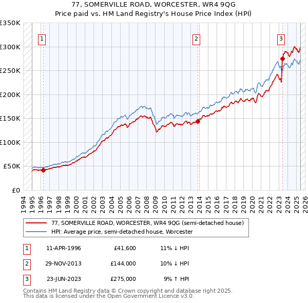 77, SOMERVILLE ROAD, WORCESTER, WR4 9QG: Price paid vs HM Land Registry's House Price Index
