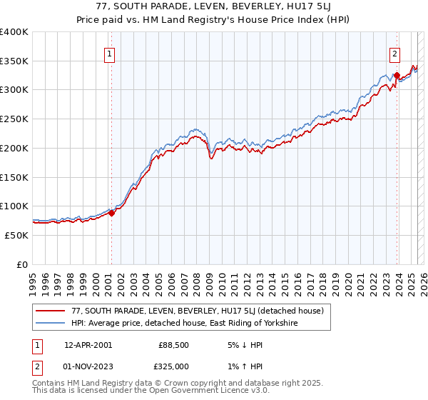 77, SOUTH PARADE, LEVEN, BEVERLEY, HU17 5LJ: Price paid vs HM Land Registry's House Price Index