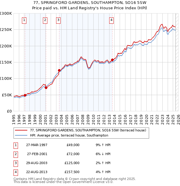 77, SPRINGFORD GARDENS, SOUTHAMPTON, SO16 5SW: Price paid vs HM Land Registry's House Price Index