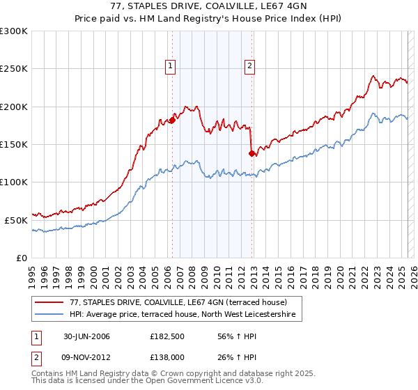 77, STAPLES DRIVE, COALVILLE, LE67 4GN: Price paid vs HM Land Registry's House Price Index
