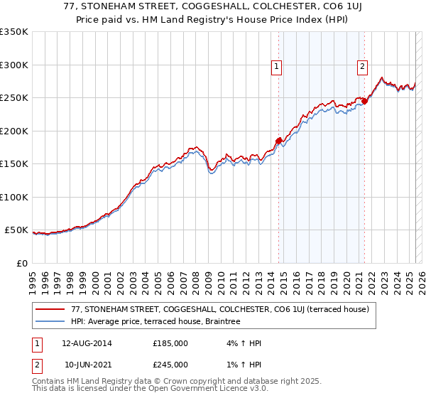 77, STONEHAM STREET, COGGESHALL, COLCHESTER, CO6 1UJ: Price paid vs HM Land Registry's House Price Index
