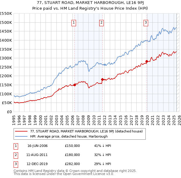 77, STUART ROAD, MARKET HARBOROUGH, LE16 9PJ: Price paid vs HM Land Registry's House Price Index