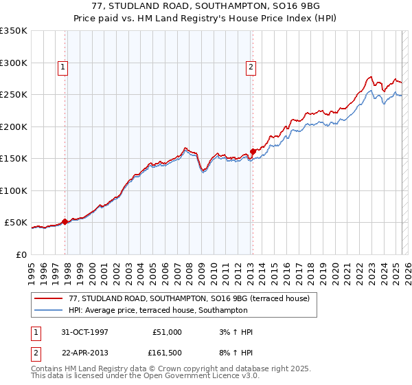 77, STUDLAND ROAD, SOUTHAMPTON, SO16 9BG: Price paid vs HM Land Registry's House Price Index