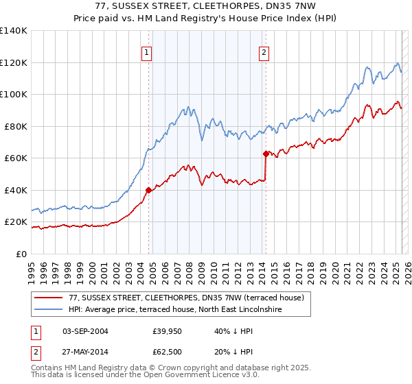 77, SUSSEX STREET, CLEETHORPES, DN35 7NW: Price paid vs HM Land Registry's House Price Index