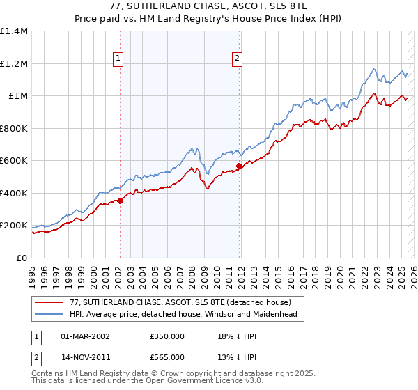77, SUTHERLAND CHASE, ASCOT, SL5 8TE: Price paid vs HM Land Registry's House Price Index