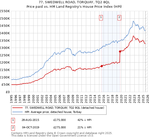 77, SWEDWELL ROAD, TORQUAY, TQ2 8QL: Price paid vs HM Land Registry's House Price Index