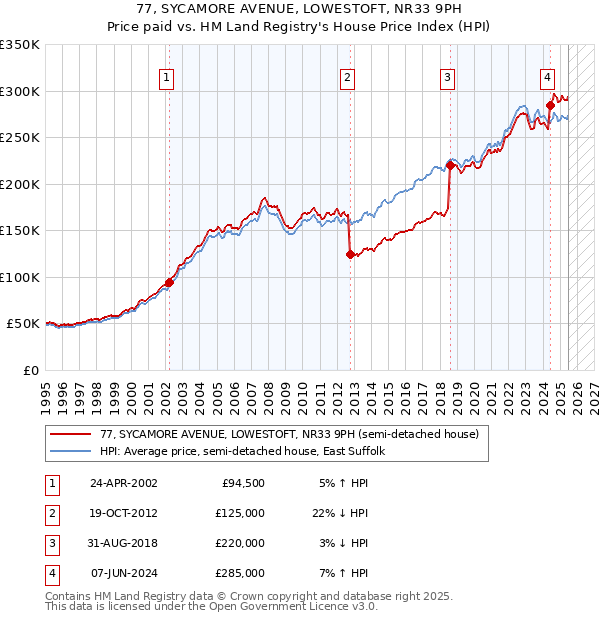 77, SYCAMORE AVENUE, LOWESTOFT, NR33 9PH: Price paid vs HM Land Registry's House Price Index
