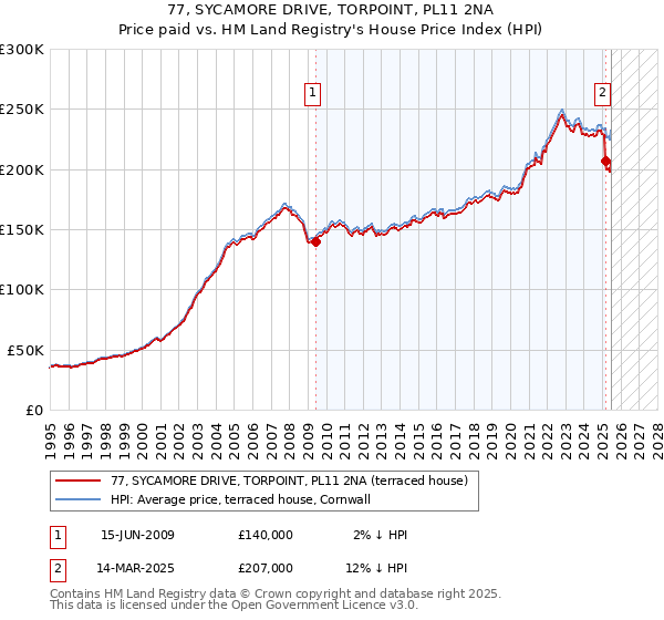 77, SYCAMORE DRIVE, TORPOINT, PL11 2NA: Price paid vs HM Land Registry's House Price Index