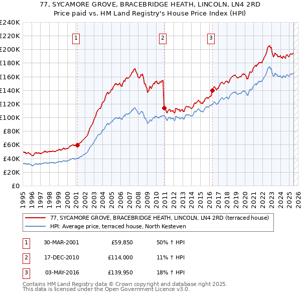 77, SYCAMORE GROVE, BRACEBRIDGE HEATH, LINCOLN, LN4 2RD: Price paid vs HM Land Registry's House Price Index