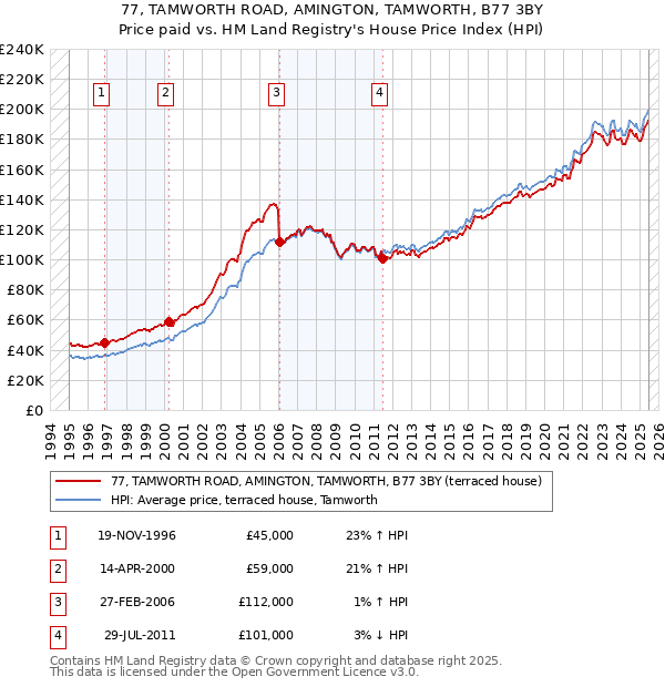 77, TAMWORTH ROAD, AMINGTON, TAMWORTH, B77 3BY: Price paid vs HM Land Registry's House Price Index