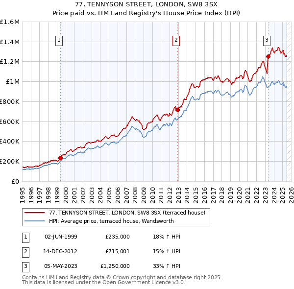 77, TENNYSON STREET, LONDON, SW8 3SX: Price paid vs HM Land Registry's House Price Index