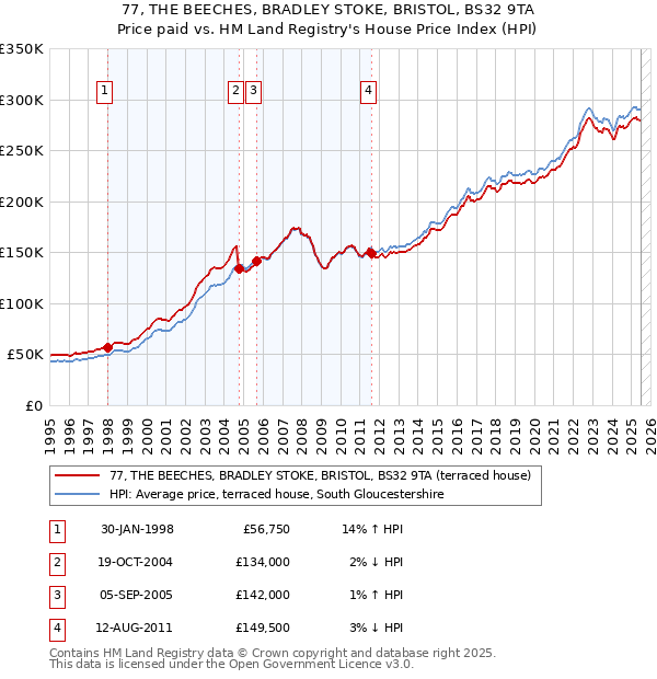 77, THE BEECHES, BRADLEY STOKE, BRISTOL, BS32 9TA: Price paid vs HM Land Registry's House Price Index