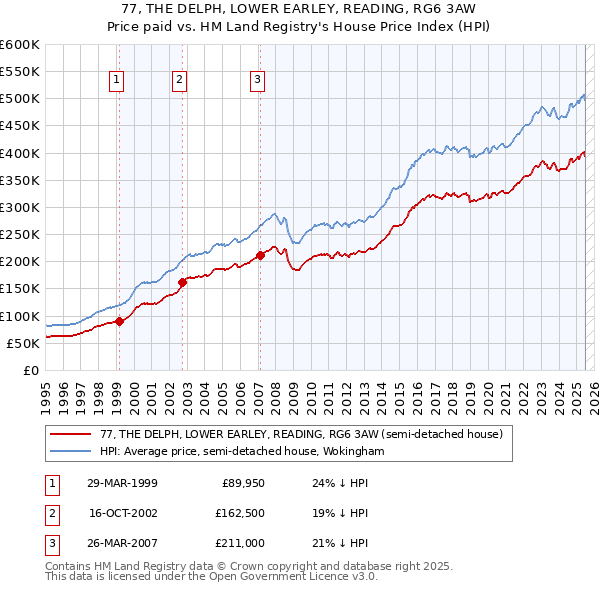 77, THE DELPH, LOWER EARLEY, READING, RG6 3AW: Price paid vs HM Land Registry's House Price Index